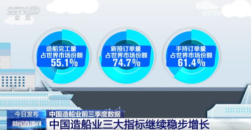 数说我国从造船大国迈向造船强国 绿色、高附加值、独家技术成新亮点，数字技术服务升级